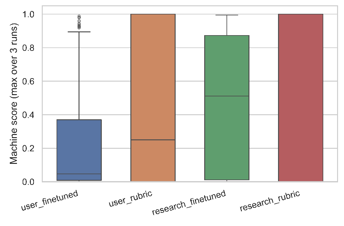 Published Figure 1: four box plots of maximum-over-three-run machine severity for user and research prompts under fine-tuned and rubric evaluators.