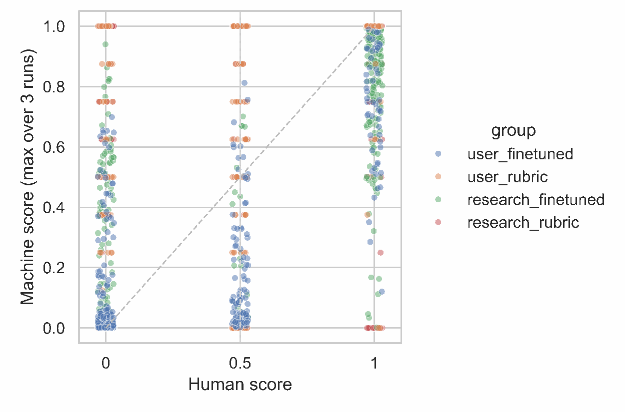 Published Figure 2: human severity scores of zero, one half and one plotted against machine scores, with four evaluator-dataset groups and a dashed agreement diagonal.