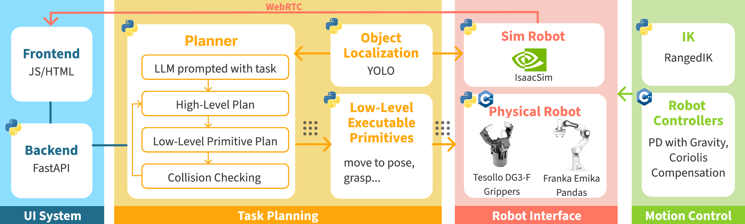 Published SHRIMP architecture linking the browser interface, planner and object localization, Isaac Sim, and physical robot controllers.