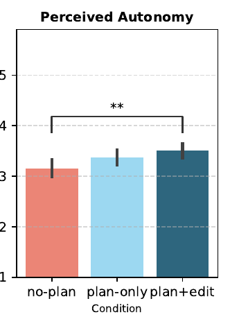 Perceived autonomy/control means for NoPlan, PlanOnly, and Plan+Edit; Plan+Edit is significantly higher than NoPlan.