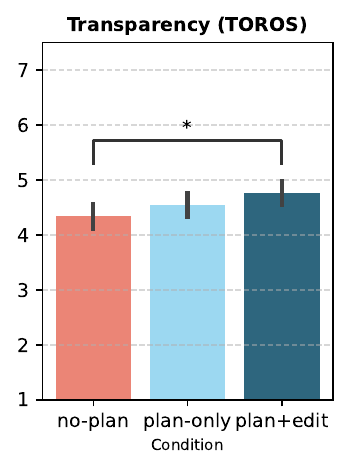 Transparency means for NoPlan, PlanOnly, and Plan+Edit; Plan+Edit is significantly higher than NoPlan.