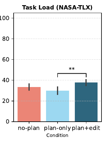 NASA-TLX task-load means; Plan+Edit is significantly higher than PlanOnly. Lower values indicate less workload.